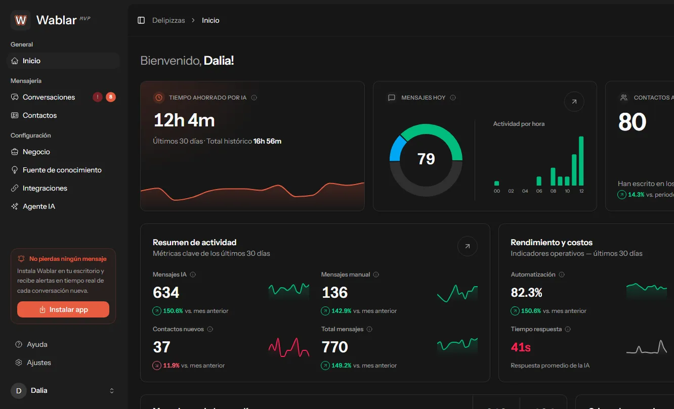 Dashboard de Wablar con métricas de tiempo de respuesta, mensajes y rendimiento.